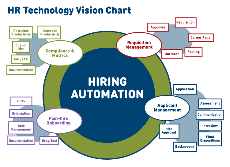 hiring automation