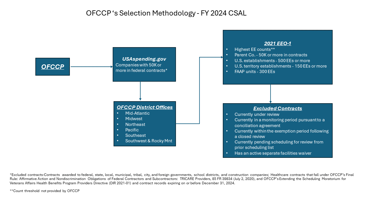 Flowchart OFCCP Selection Process