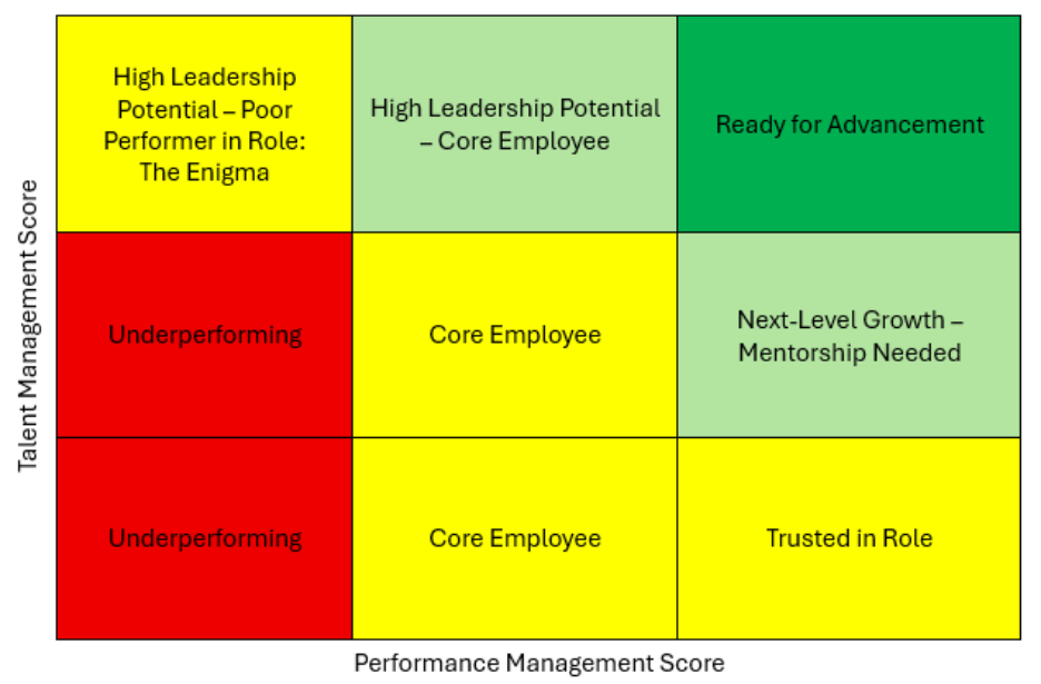 A 9 Blocker Predicts Eligibility for Advancement