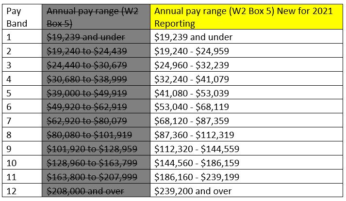 U.S. Bureau of Labor Statistics Pay Band ranges